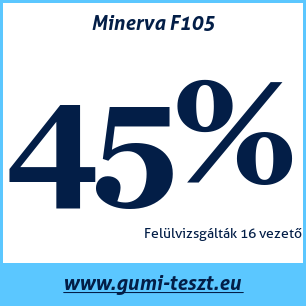 Nyári gumi teszt Minerva F105