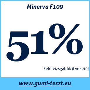 Nyári gumi teszt Minerva F109