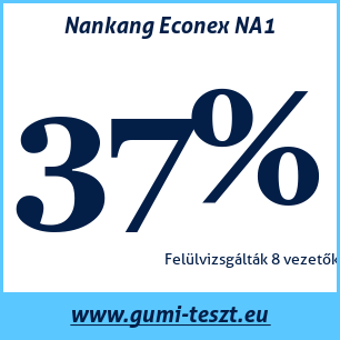 Nyári gumi teszt Nankang Econex NA1