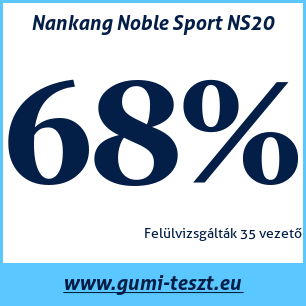 Nyári gumi teszt Nankang Noble Sport NS20