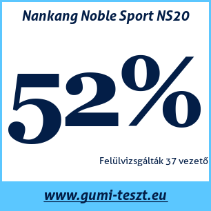 Nyári gumi teszt Nankang Noble Sport NS20