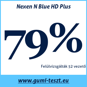Nyári gumi teszt Nexen N Blue HD Plus