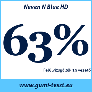 Nyári gumi teszt Nexen N Blue HD