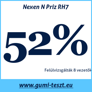 Négyévszakos gumi teszt Nexen N Priz RH7
