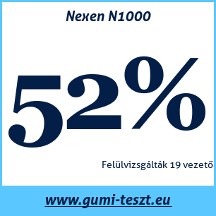 Nyári gumi teszt Nexen N1000