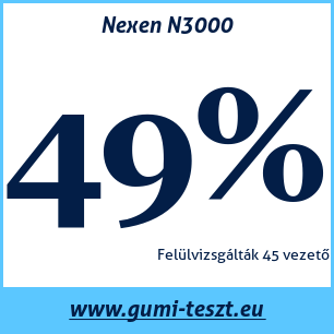 Nyári gumi teszt Nexen N3000
