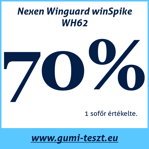Test pneumatik Nexen Winguard winSpike WH62