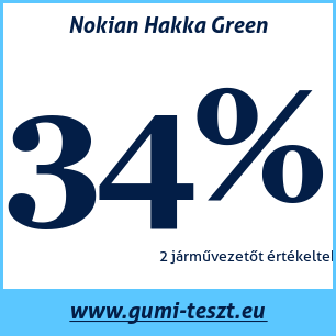 Nyári gumi teszt Nokian Hakka Green