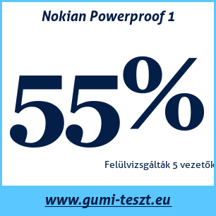 Nyári gumi teszt Nokian Powerproof 1