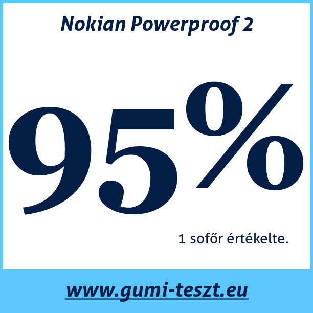 Test pneumatik Nokian Powerproof 2