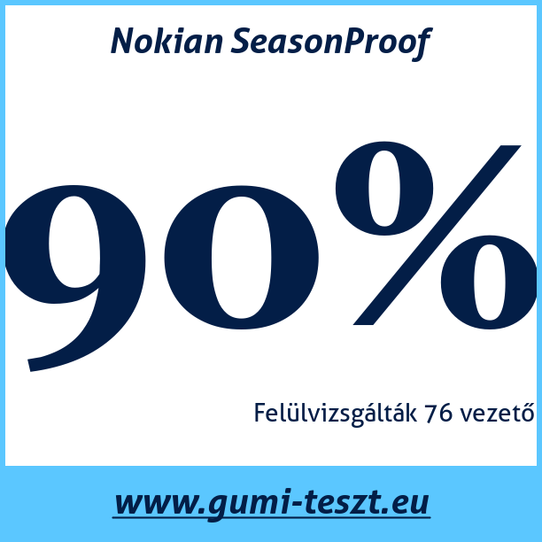 Test pneumatik Nokian SeasonProof