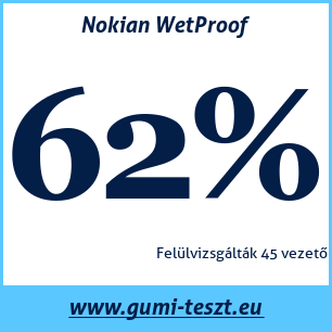 Nyári gumi teszt Nokian WetProof