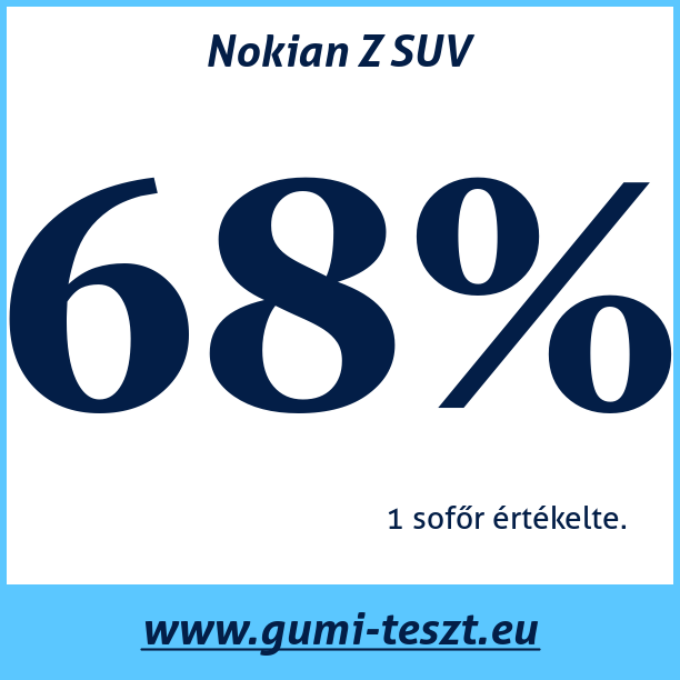Test pneumatik Nokian Z SUV