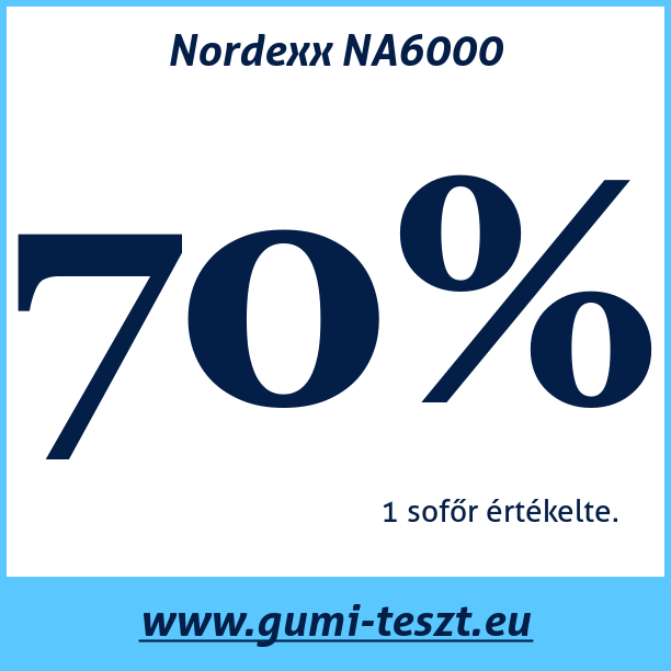 Test pneumatik Nordexx NA6000