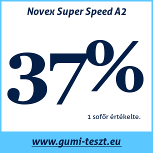Nyári gumi teszt Novex Super Speed A2