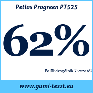 Nyári gumi teszt Petlas Progreen PT525