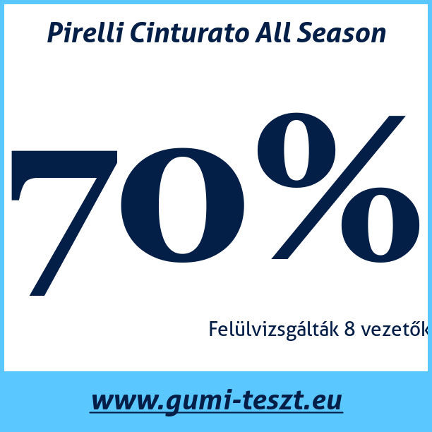 Test pneumatik Pirelli Cinturato All Season