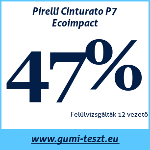 Nyári gumi teszt Pirelli Cinturato P7 Ecoimpact