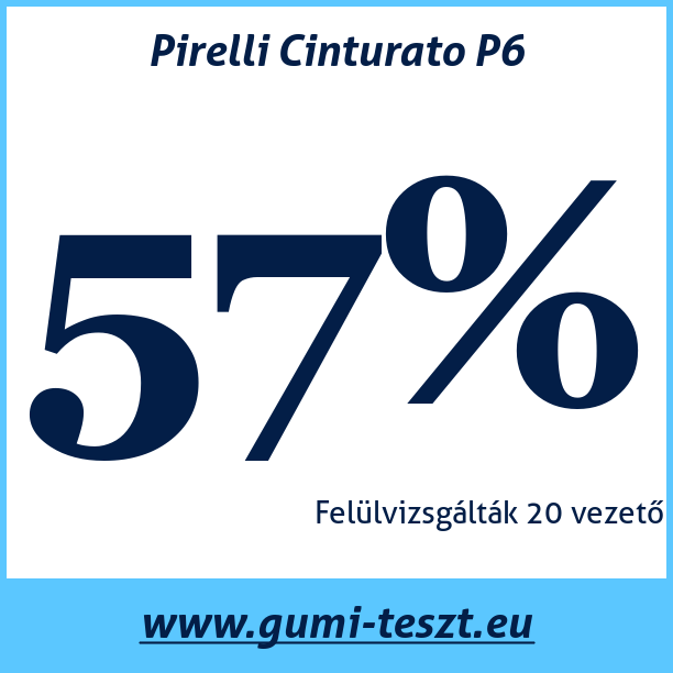 Test pneumatik Pirelli Cinturato P6