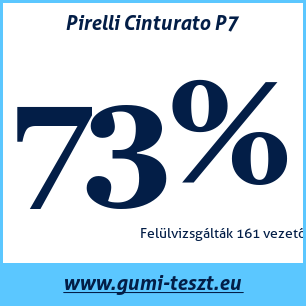 Nyári gumi teszt Pirelli Cinturato P7