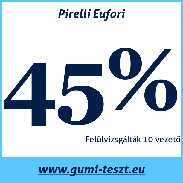 Test pneumatik Pirelli Eufori