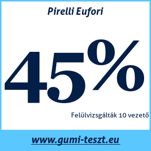 Nyári gumi teszt Pirelli Eufori
