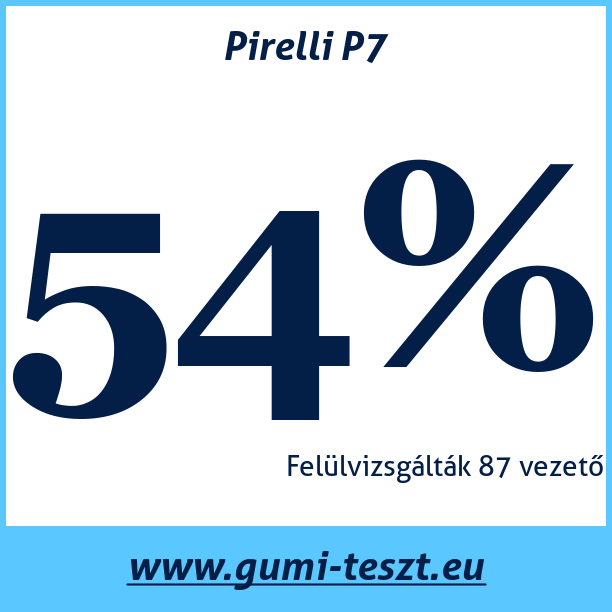 Test pneumatik Pirelli P7