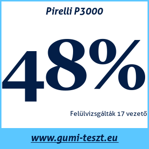 Nyári gumi teszt Pirelli P3000