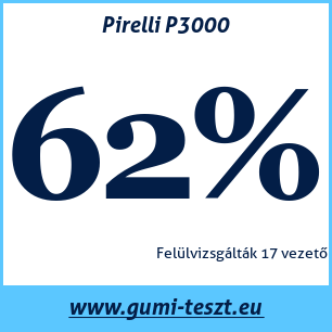 Nyári gumi teszt Pirelli P3000