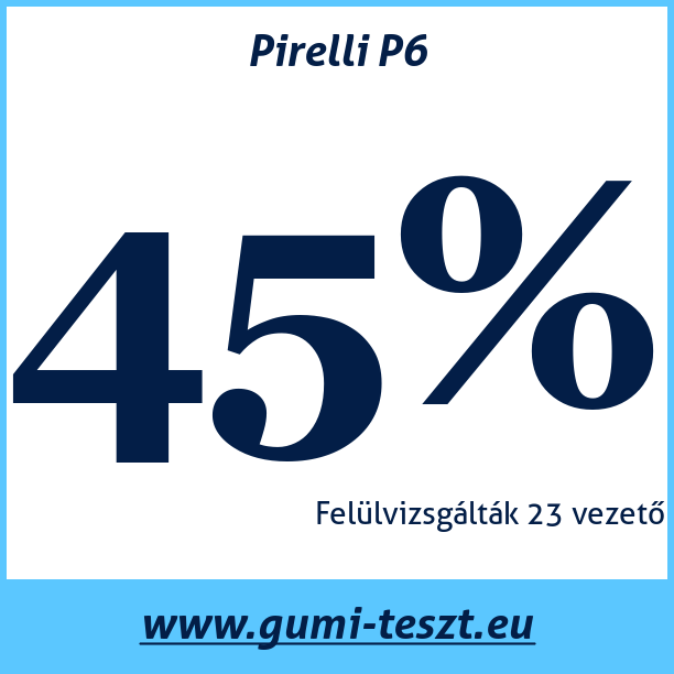 Test pneumatik Pirelli P6