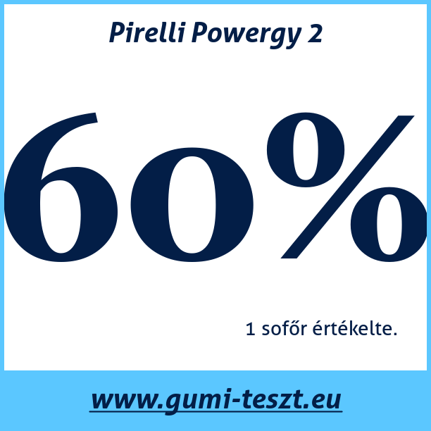 Test pneumatik Pirelli Powergy 2
