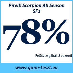 Négyévszakos gumi teszt Pirelli Scorpion All Season SF2