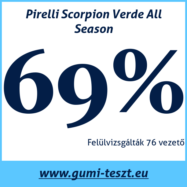 Test pneumatik Pirelli Scorpion Verde All Season