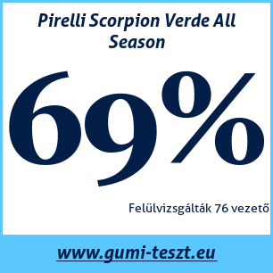 Négyévszakos gumi teszt Pirelli Scorpion Verde All Season