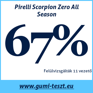 Négyévszakos gumi teszt Pirelli Scorpion Zero All Season