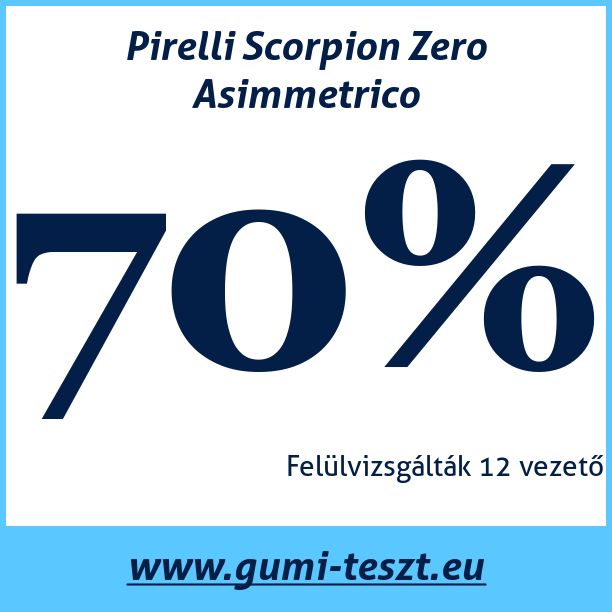Test pneumatik Pirelli Scorpion Zero Asimmetrico