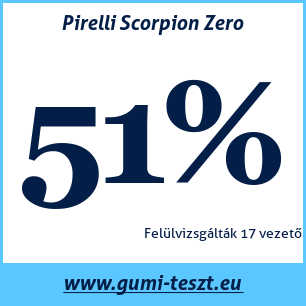 Nyári gumi teszt Pirelli Scorpion Zero