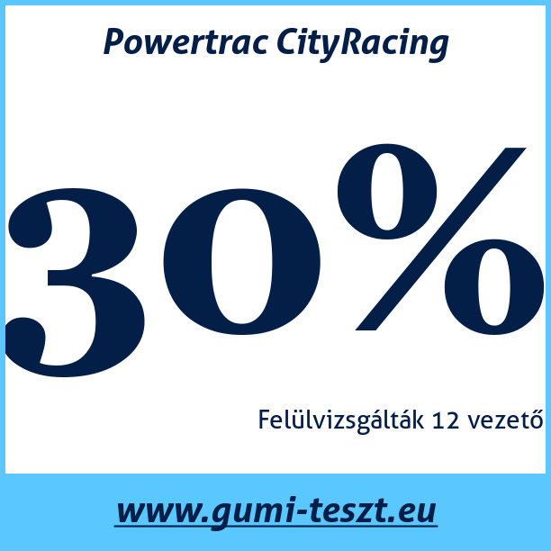 Test pneumatik Powertrac CityRacing