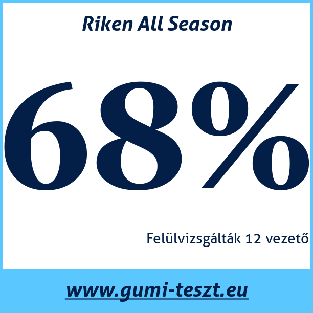 Test pneumatik Riken All Season