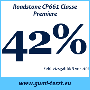Nyári gumi teszt Roadstone CP661 Classe Premiere