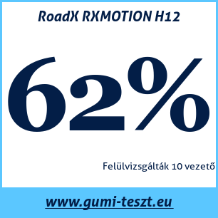Nyári gumi teszt RoadX RXMOTION H12