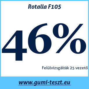 Nyári gumi teszt Rotalla F105