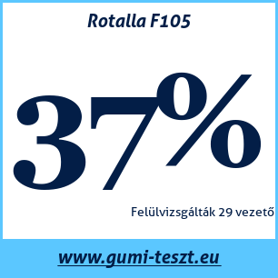 Nyári gumi teszt Rotalla F105