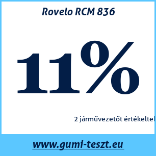 Nyári gumi teszt Rovelo RCM 836