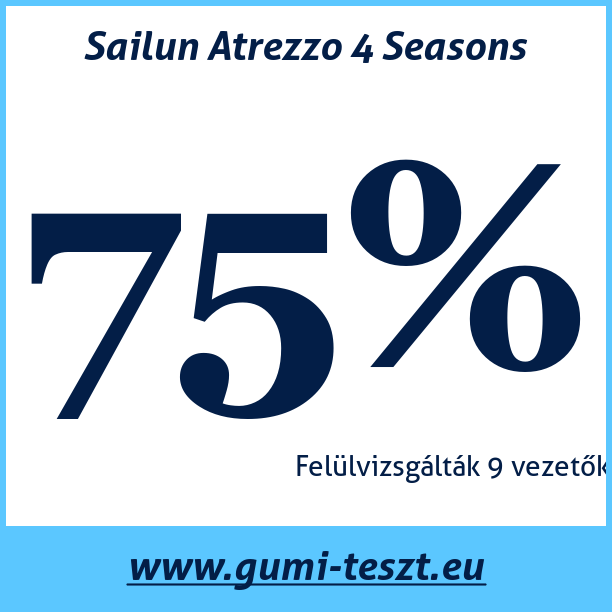 Test pneumatik Sailun Atrezzo 4 Seasons