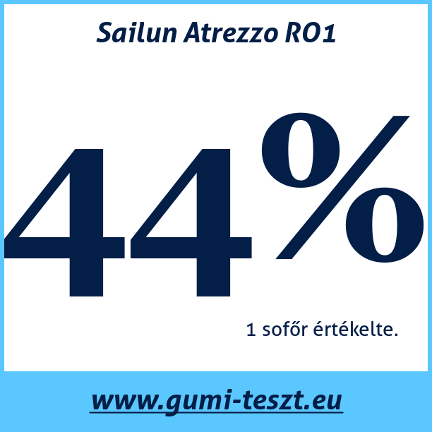 Test pneumatik Sailun Atrezzo RO1