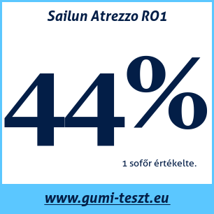 Nyári gumi teszt Sailun Atrezzo RO1