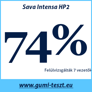 Nyári gumi teszt Sava Intensa HP2