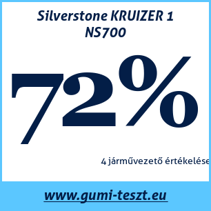 Nyári gumi teszt Silverstone KRUIZER 1 NS700