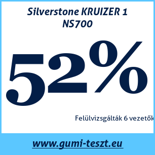 Nyári gumi teszt Silverstone KRUIZER 1 NS700